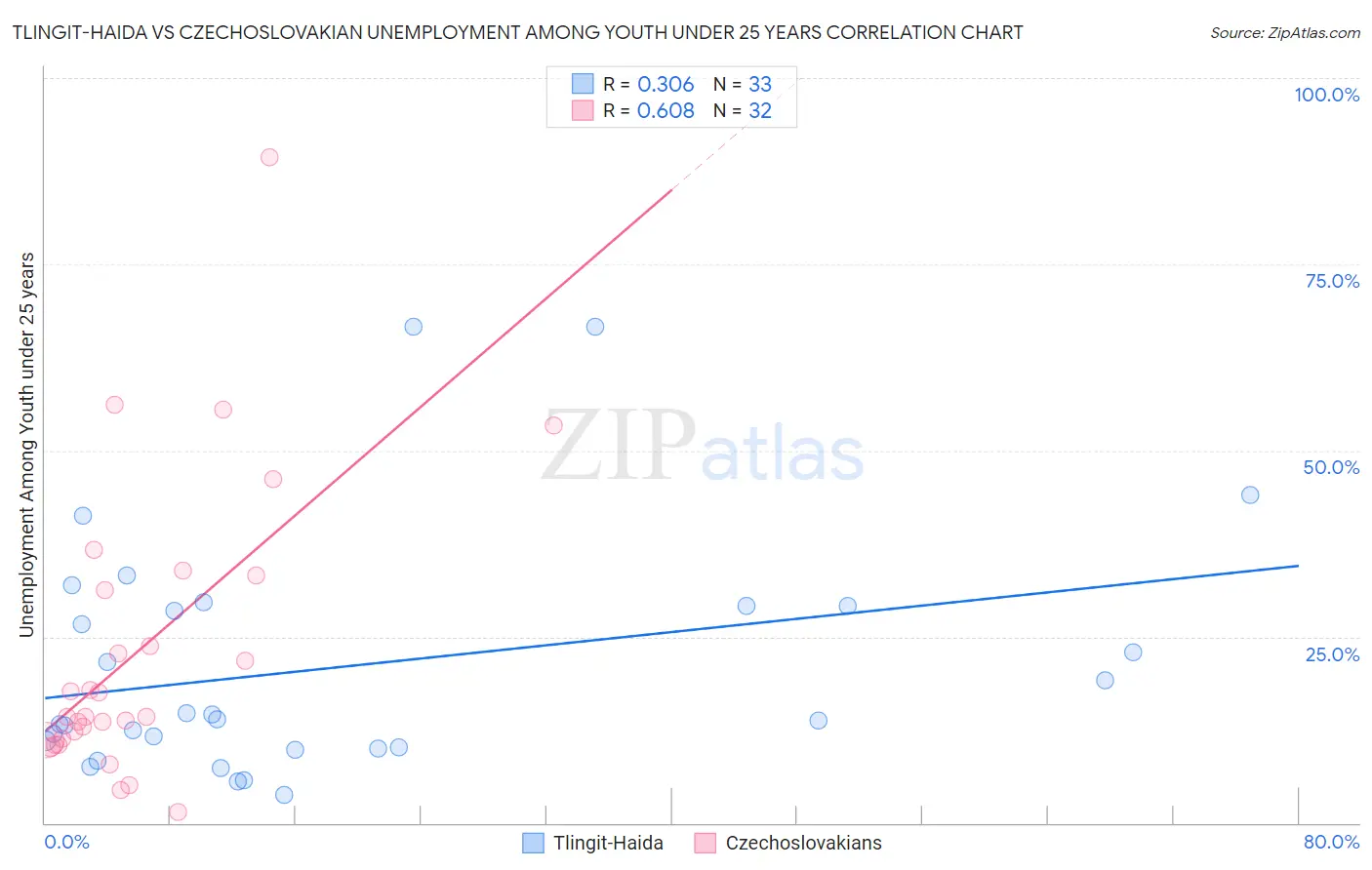 Tlingit-Haida vs Czechoslovakian Unemployment Among Youth under 25 years
