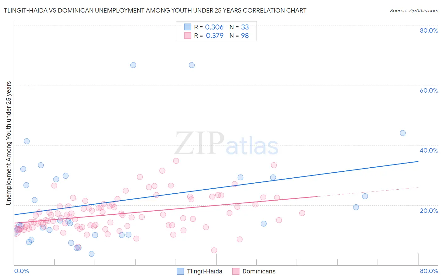 Tlingit-Haida vs Dominican Unemployment Among Youth under 25 years