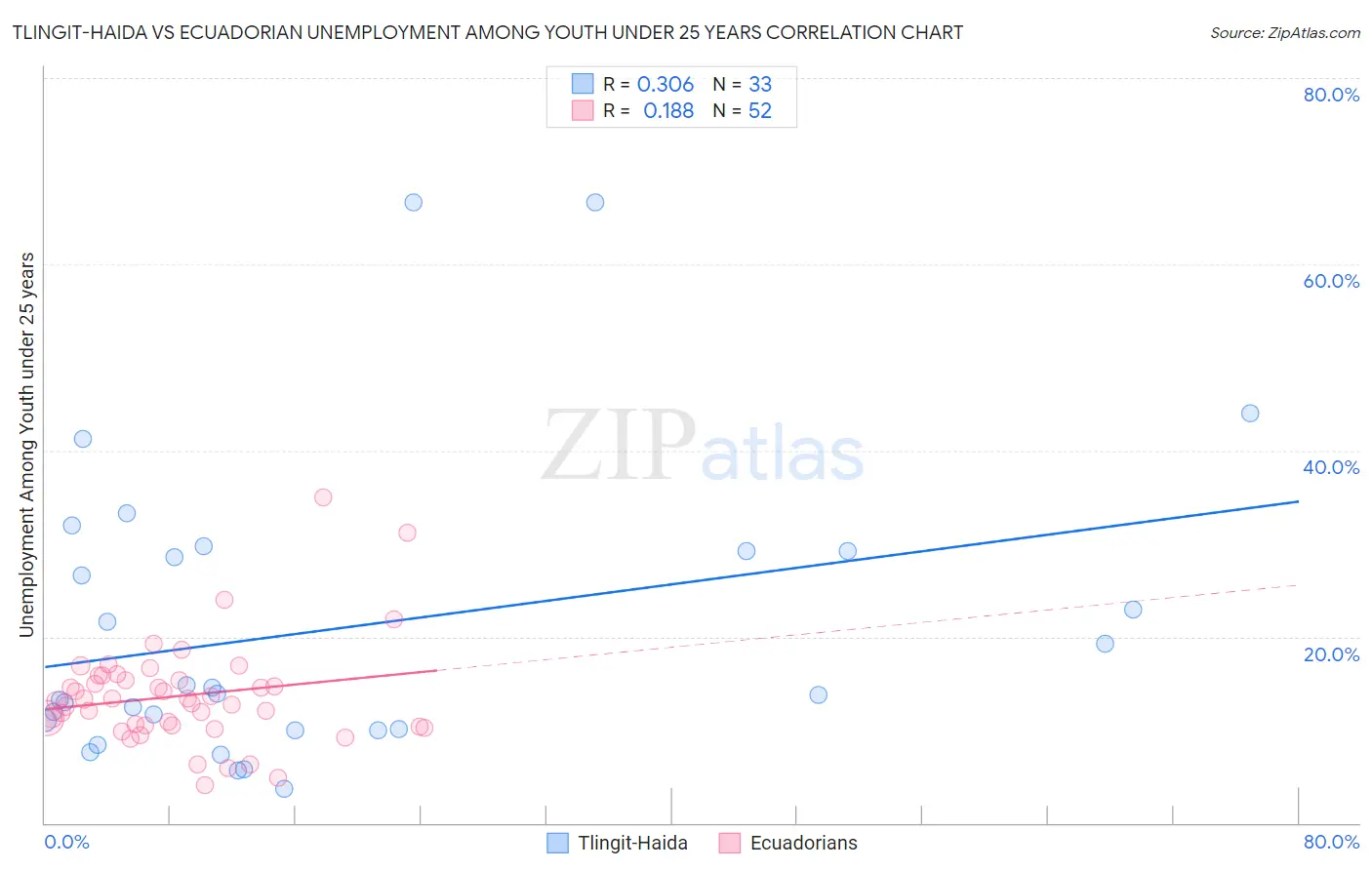 Tlingit-Haida vs Ecuadorian Unemployment Among Youth under 25 years
