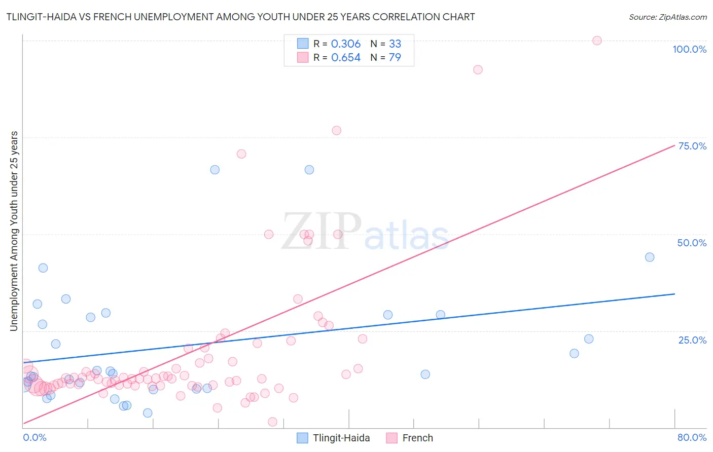 Tlingit-Haida vs French Unemployment Among Youth under 25 years