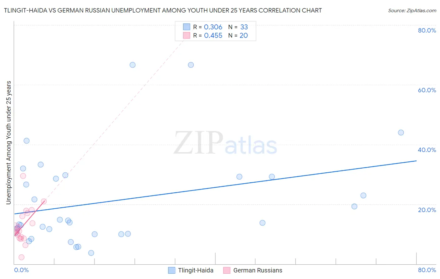 Tlingit-Haida vs German Russian Unemployment Among Youth under 25 years