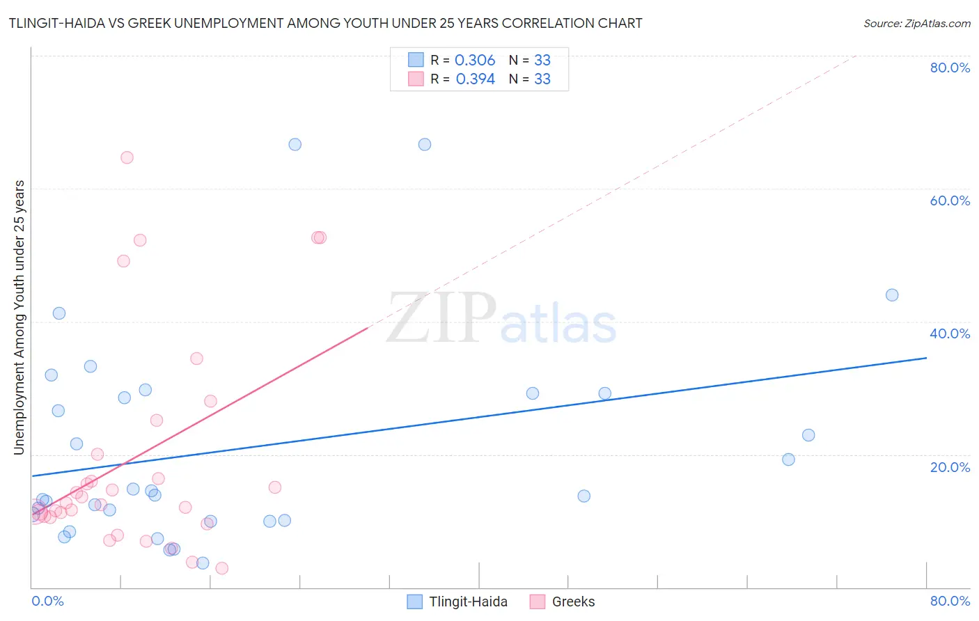 Tlingit-Haida vs Greek Unemployment Among Youth under 25 years