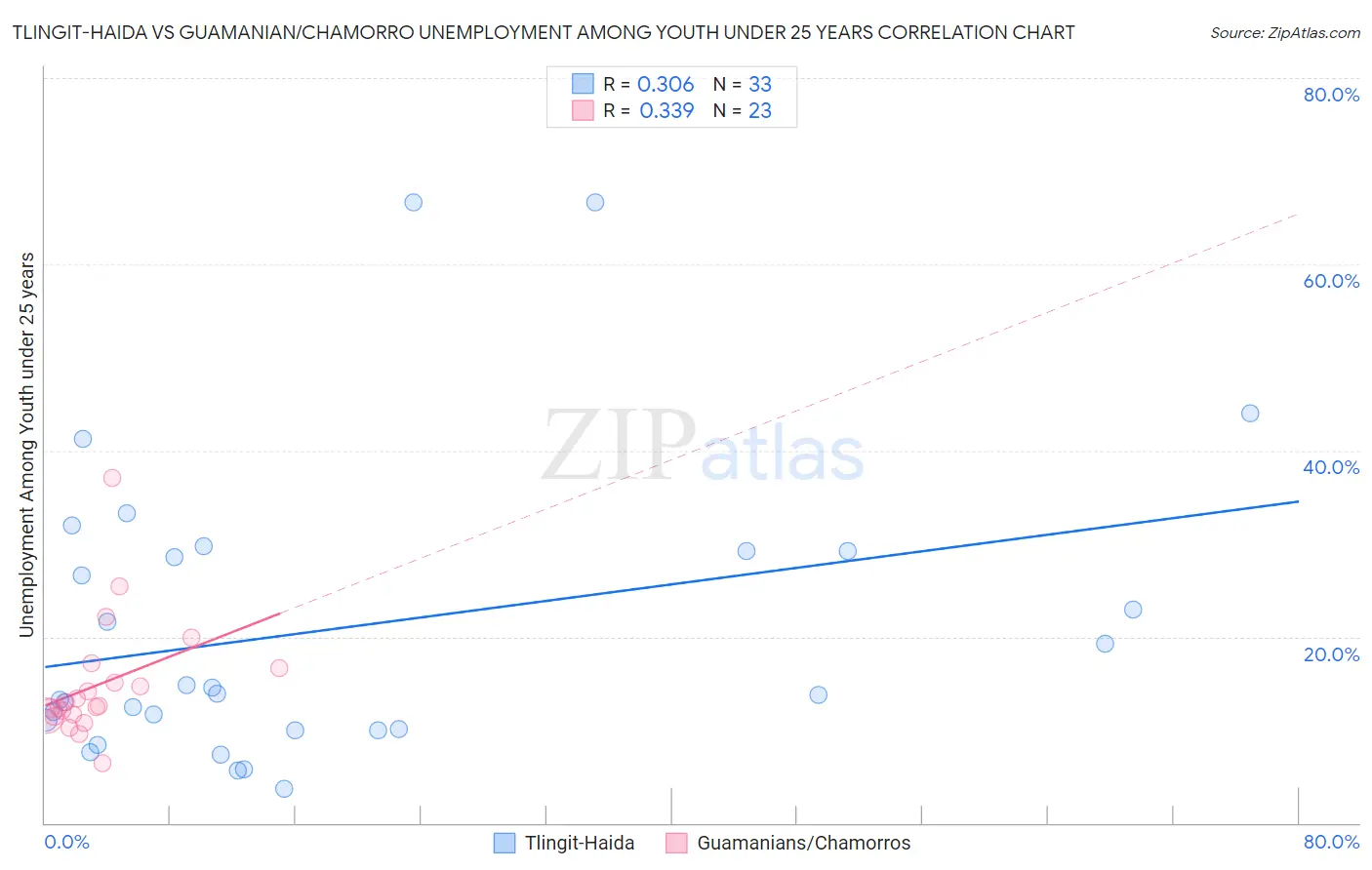 Tlingit-Haida vs Guamanian/Chamorro Unemployment Among Youth under 25 years