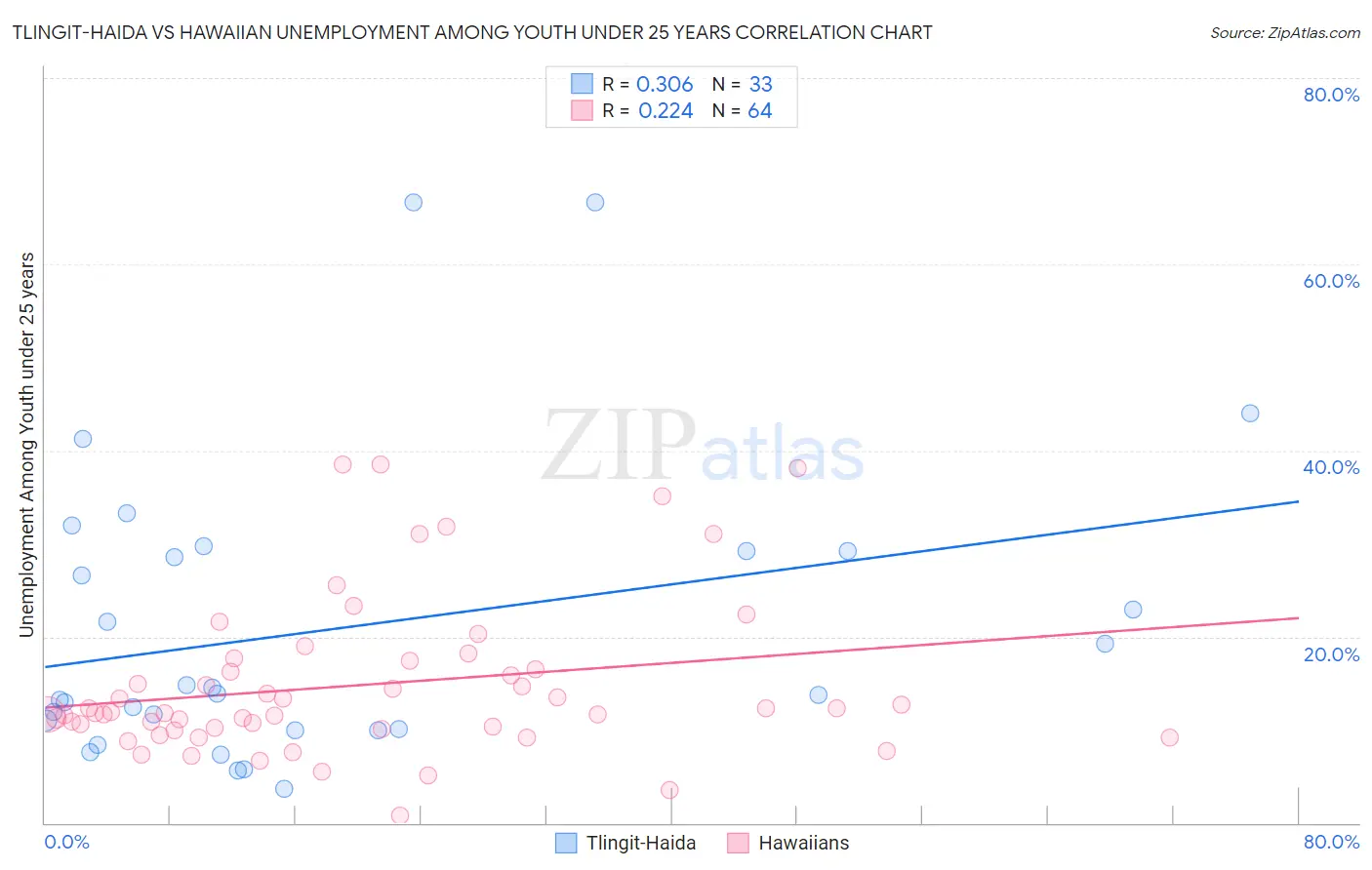 Tlingit-Haida vs Hawaiian Unemployment Among Youth under 25 years