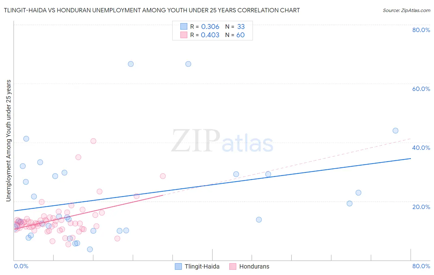 Tlingit-Haida vs Honduran Unemployment Among Youth under 25 years