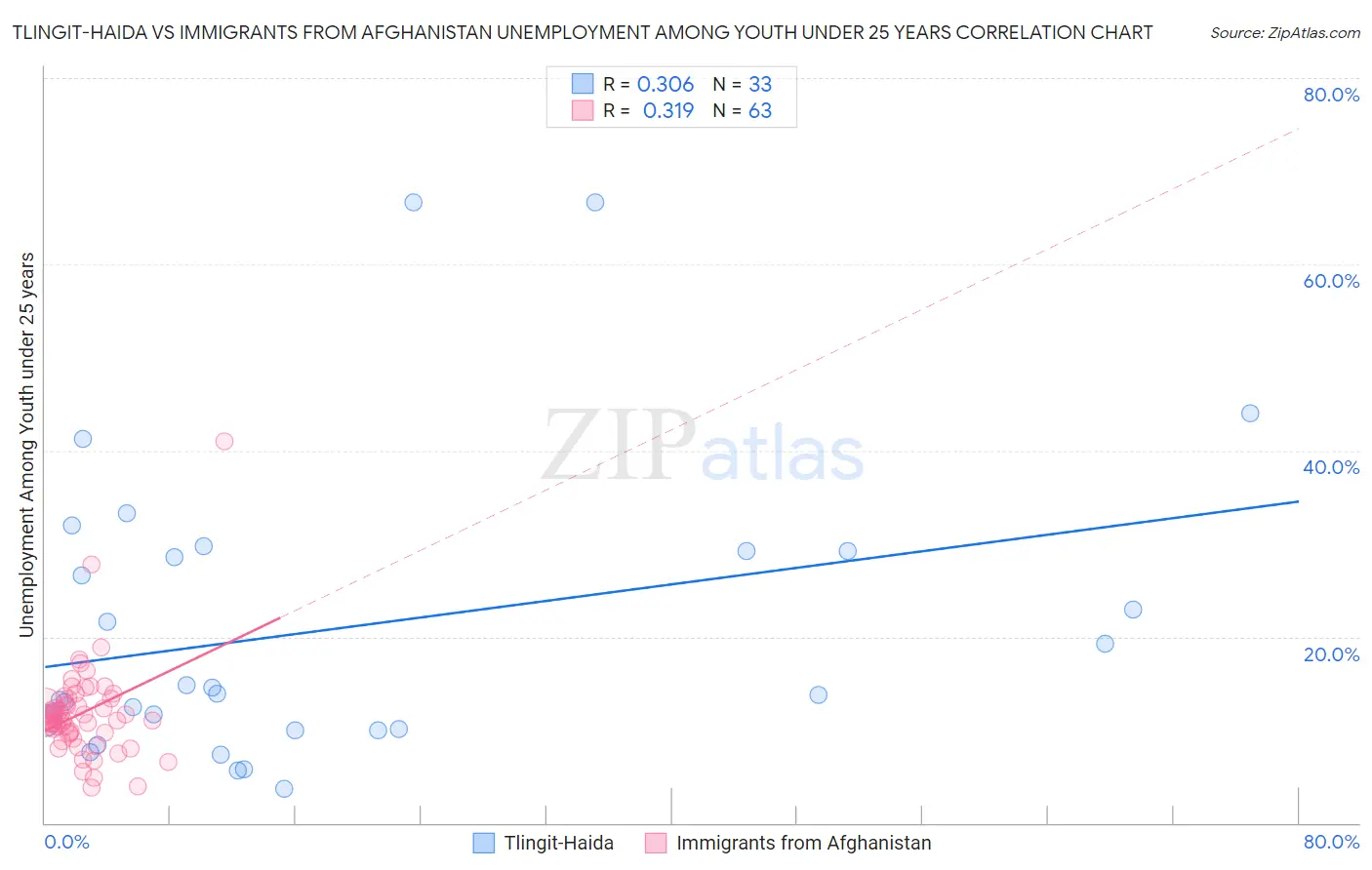Tlingit-Haida vs Immigrants from Afghanistan Unemployment Among Youth under 25 years