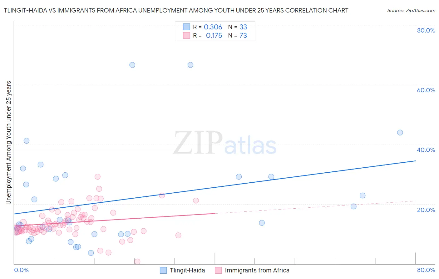 Tlingit-Haida vs Immigrants from Africa Unemployment Among Youth under 25 years
