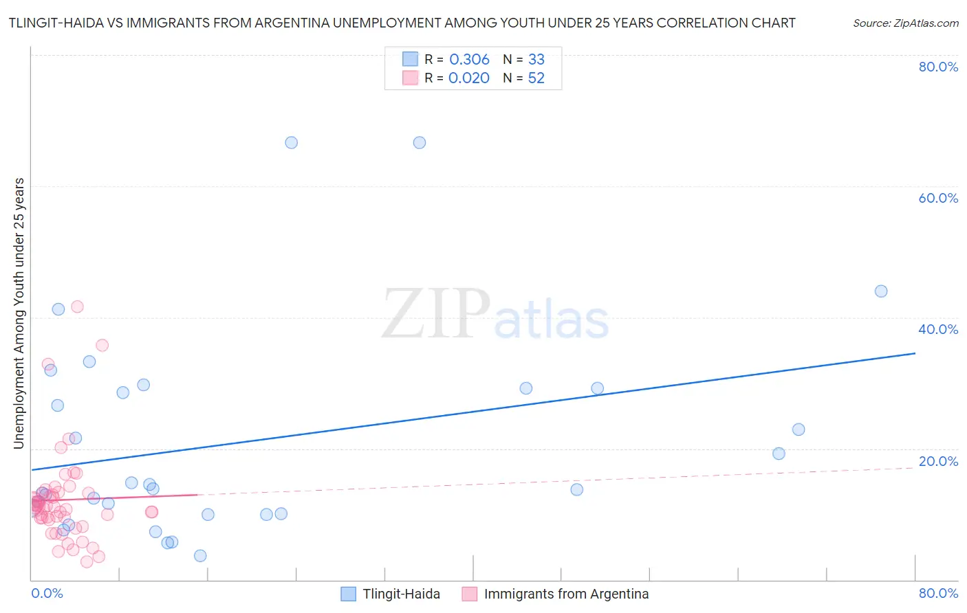 Tlingit-Haida vs Immigrants from Argentina Unemployment Among Youth under 25 years