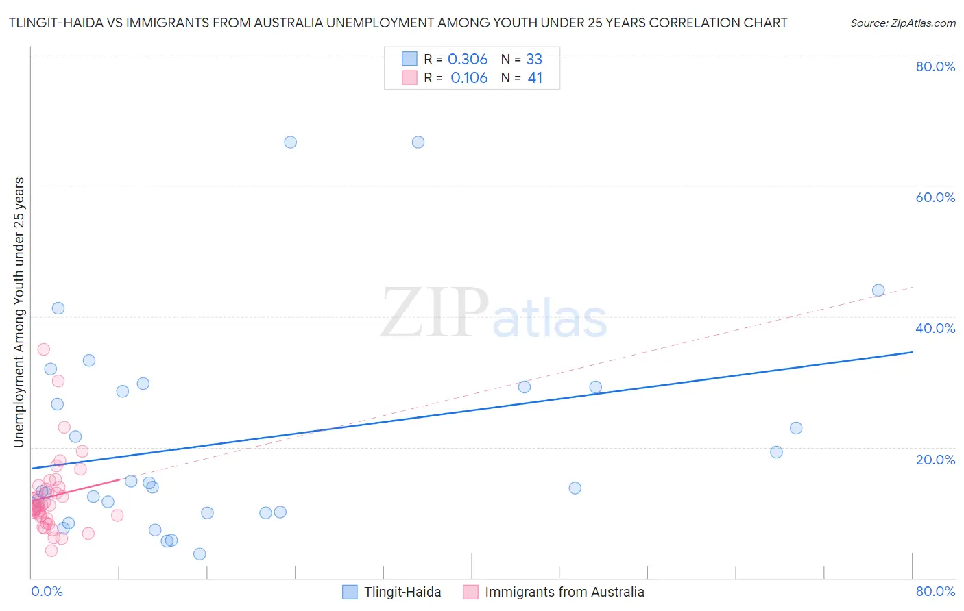 Tlingit-Haida vs Immigrants from Australia Unemployment Among Youth under 25 years