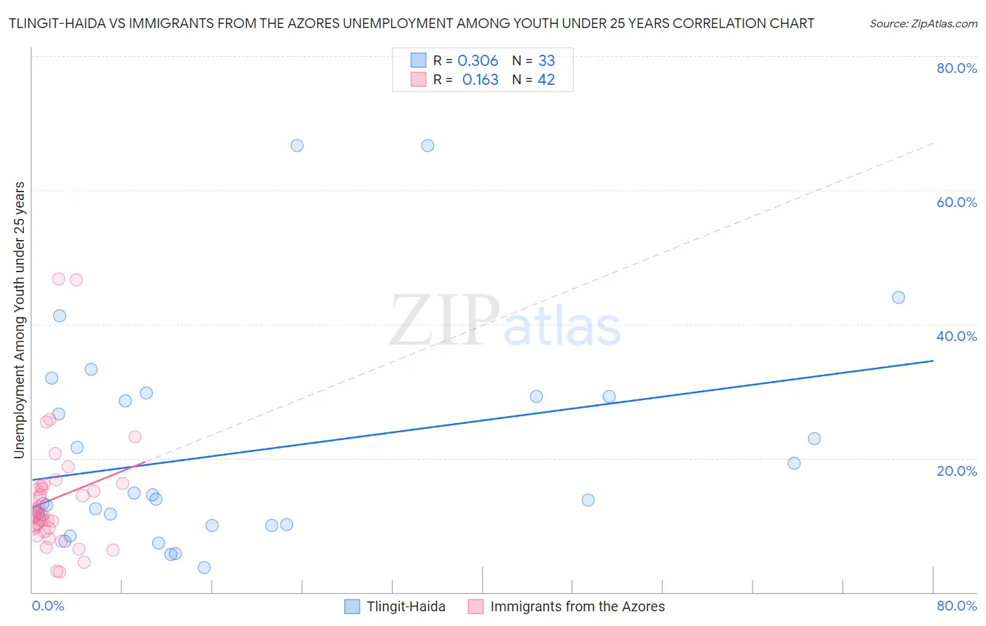 Tlingit-Haida vs Immigrants from the Azores Unemployment Among Youth under 25 years