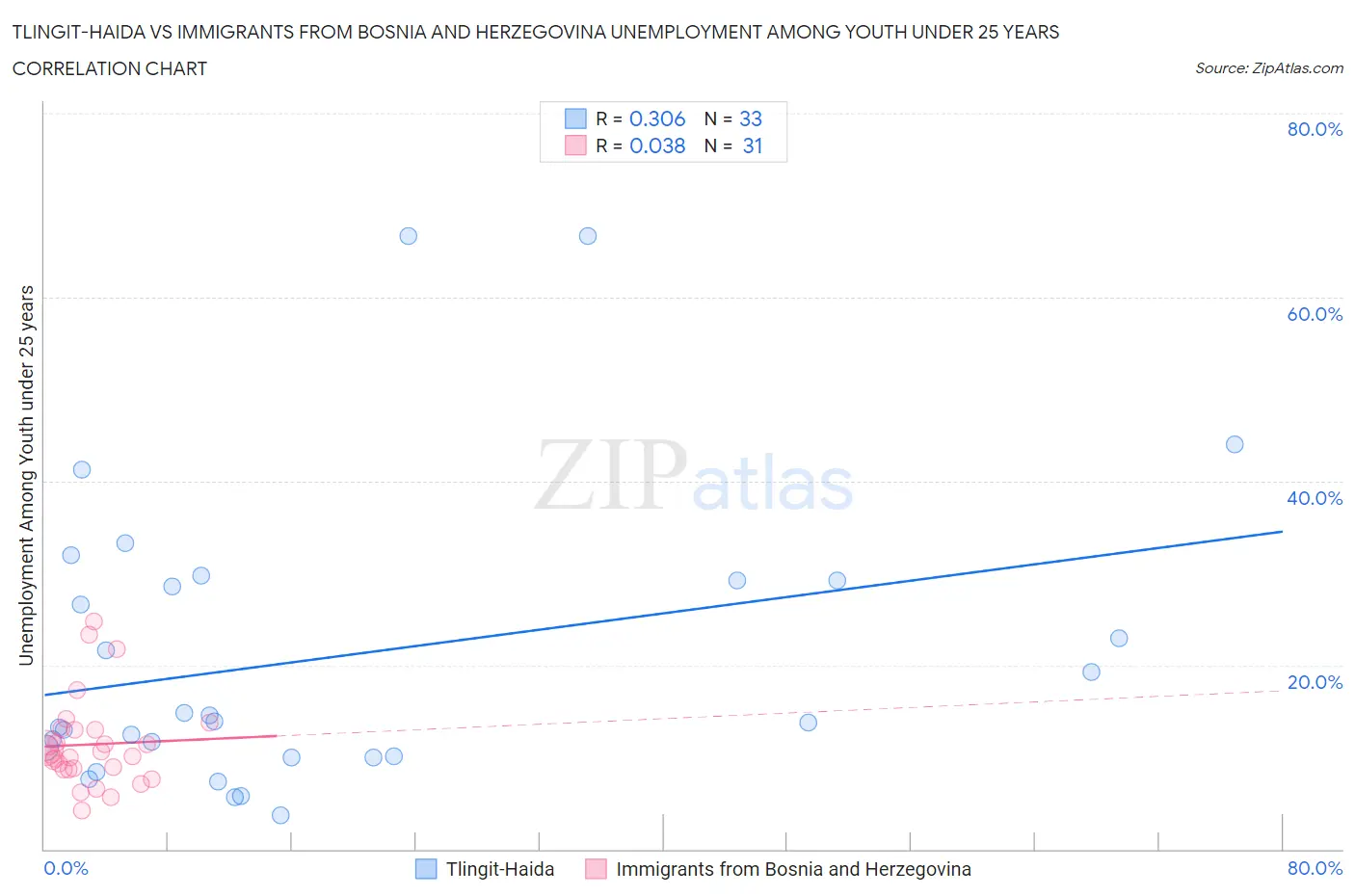Tlingit-Haida vs Immigrants from Bosnia and Herzegovina Unemployment Among Youth under 25 years