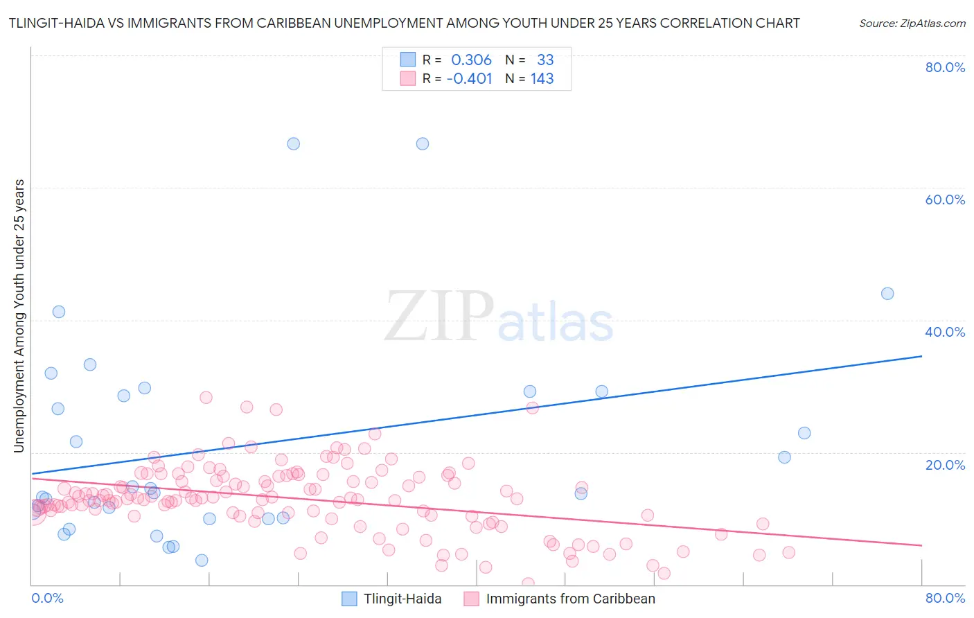 Tlingit-Haida vs Immigrants from Caribbean Unemployment Among Youth under 25 years