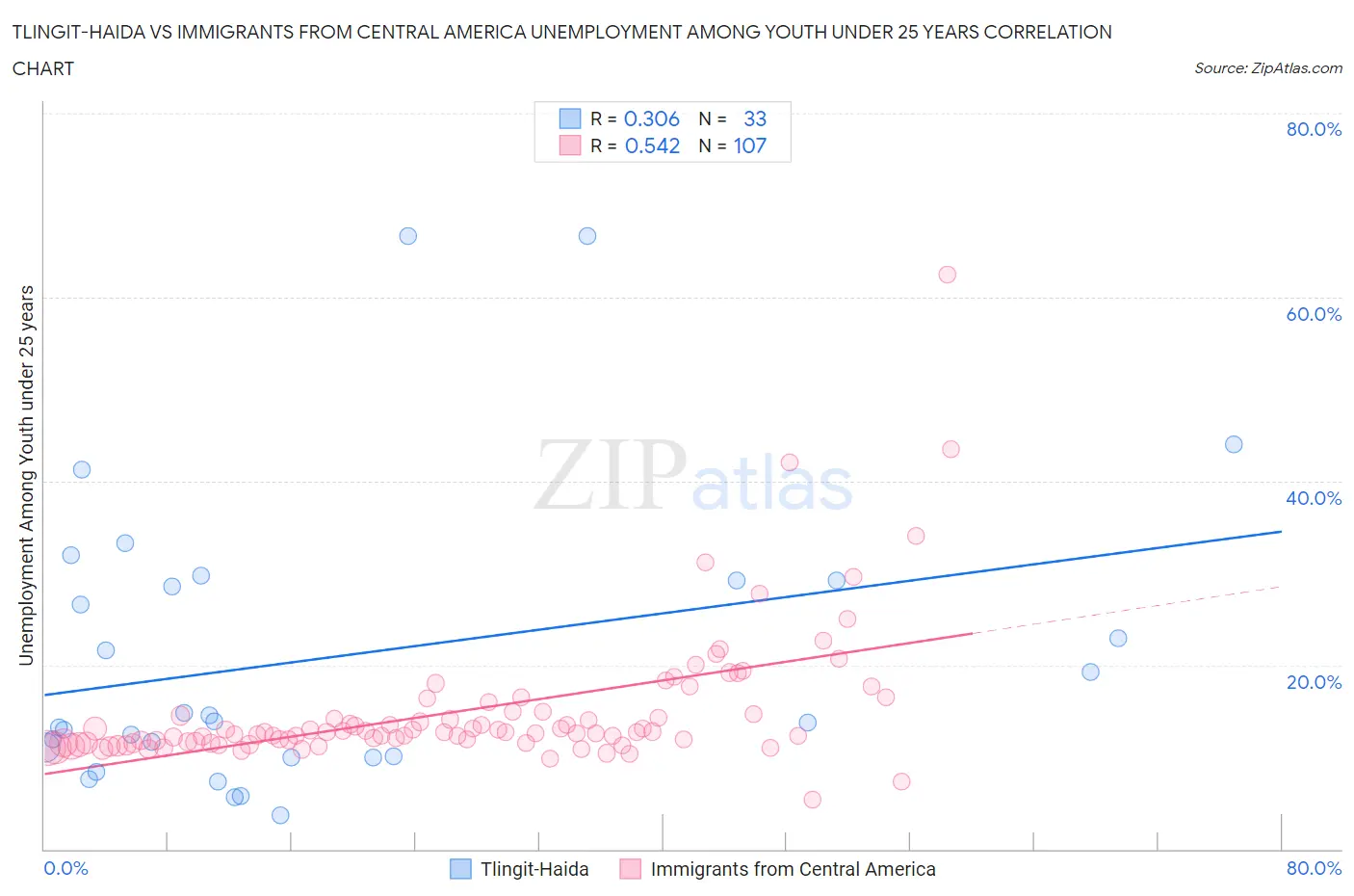 Tlingit-Haida vs Immigrants from Central America Unemployment Among Youth under 25 years