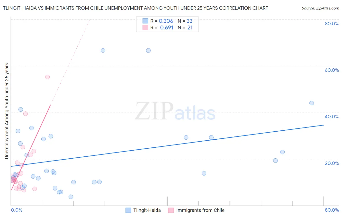 Tlingit-Haida vs Immigrants from Chile Unemployment Among Youth under 25 years