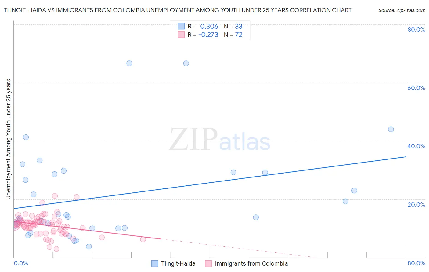 Tlingit-Haida vs Immigrants from Colombia Unemployment Among Youth under 25 years