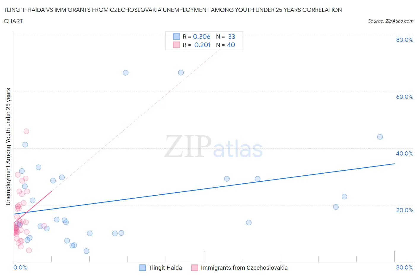 Tlingit-Haida vs Immigrants from Czechoslovakia Unemployment Among Youth under 25 years