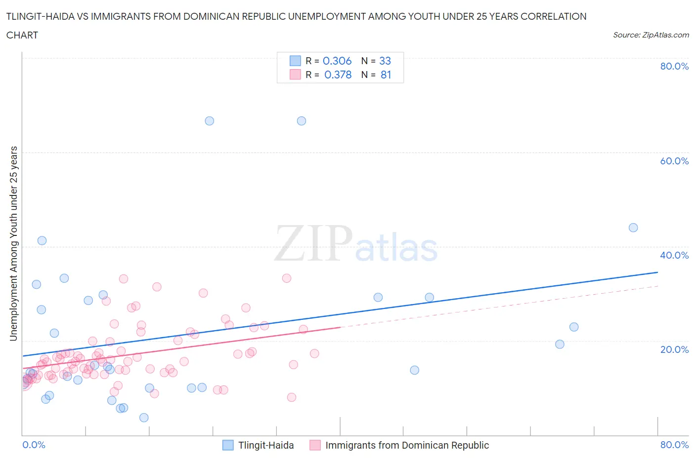 Tlingit-Haida vs Immigrants from Dominican Republic Unemployment Among Youth under 25 years
