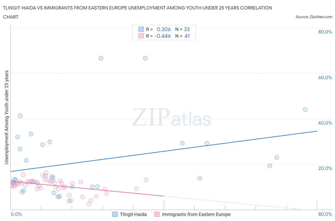 Tlingit-Haida vs Immigrants from Eastern Europe Unemployment Among Youth under 25 years