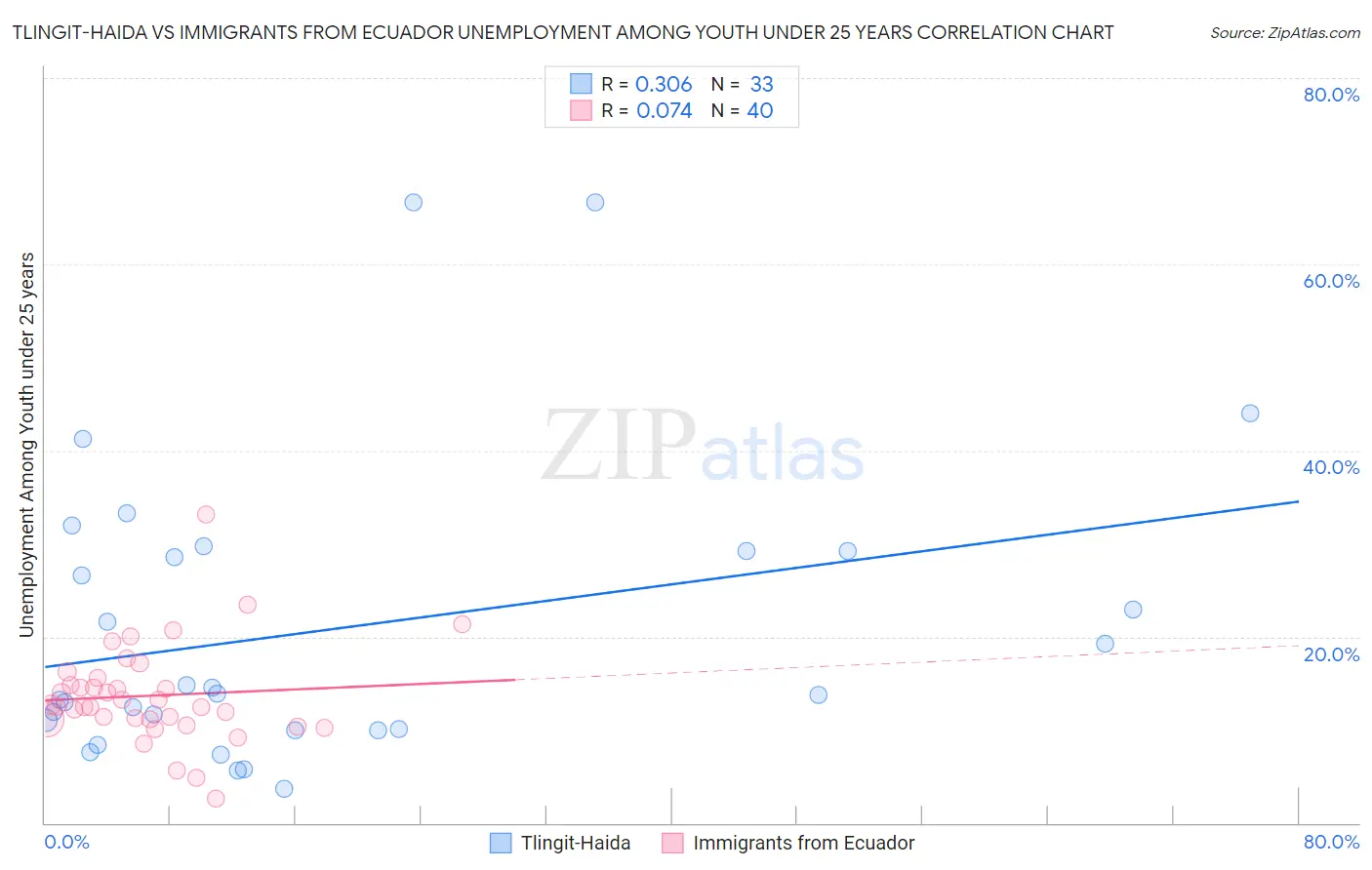 Tlingit-Haida vs Immigrants from Ecuador Unemployment Among Youth under 25 years