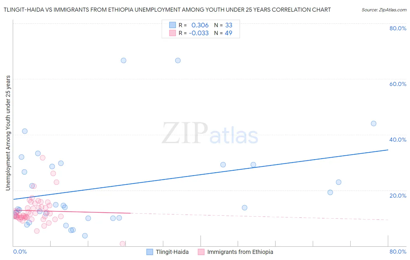 Tlingit-Haida vs Immigrants from Ethiopia Unemployment Among Youth under 25 years