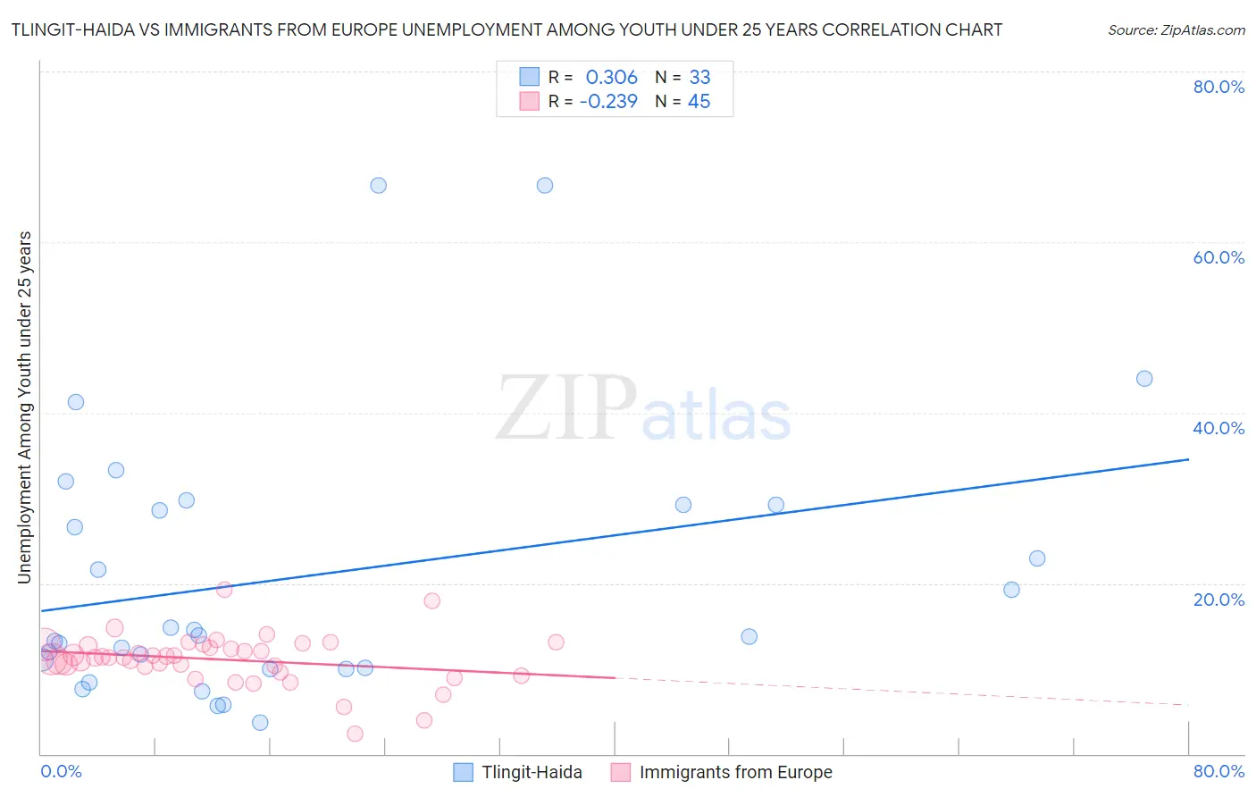 Tlingit-Haida vs Immigrants from Europe Unemployment Among Youth under 25 years