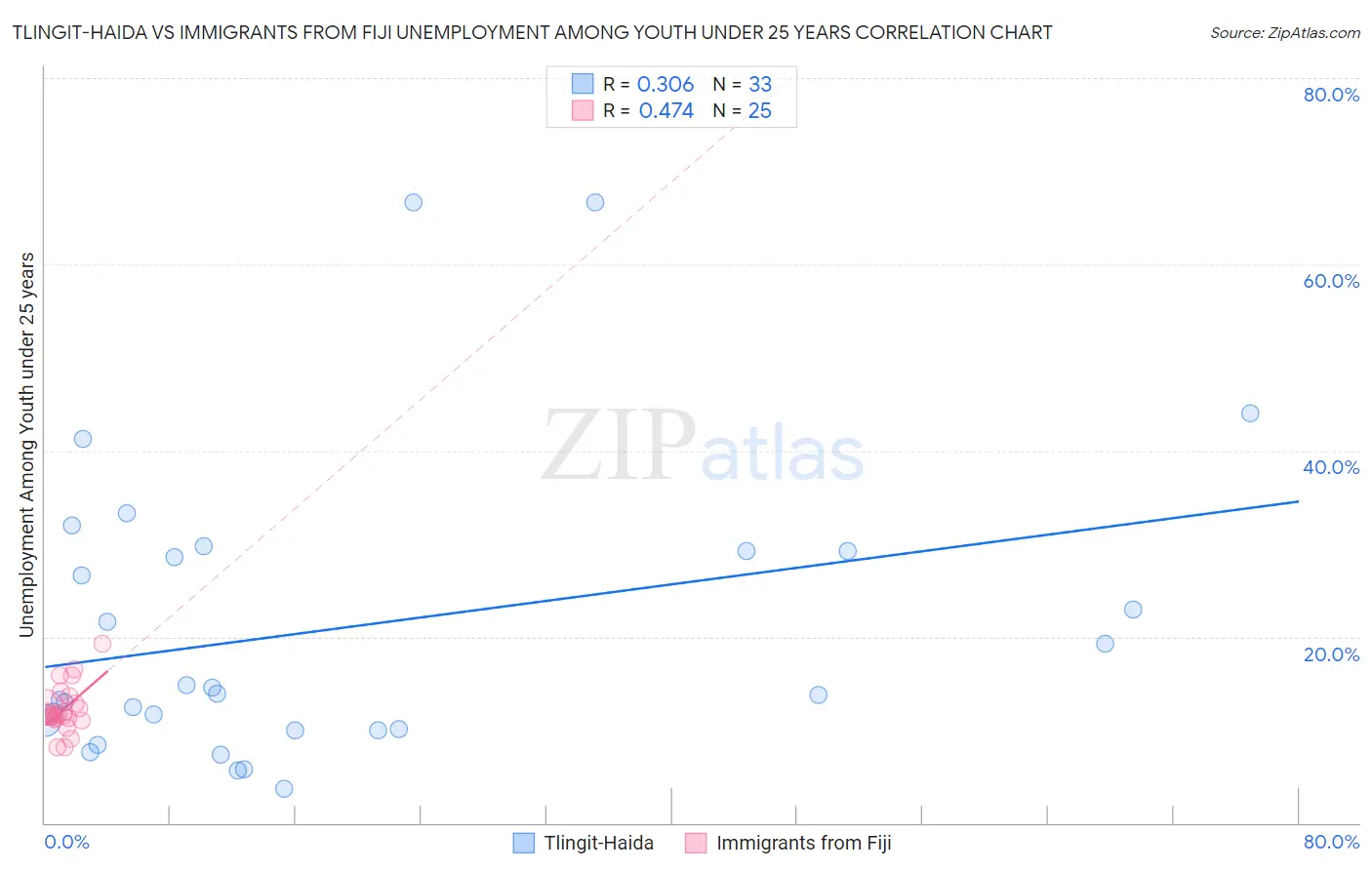Tlingit-Haida vs Immigrants from Fiji Unemployment Among Youth under 25 years