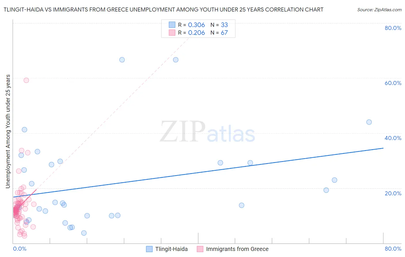 Tlingit-Haida vs Immigrants from Greece Unemployment Among Youth under 25 years