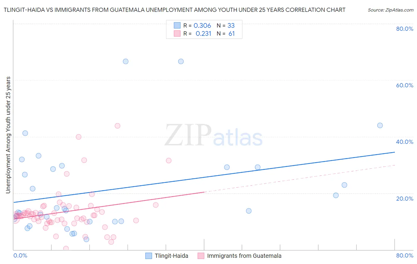 Tlingit-Haida vs Immigrants from Guatemala Unemployment Among Youth under 25 years