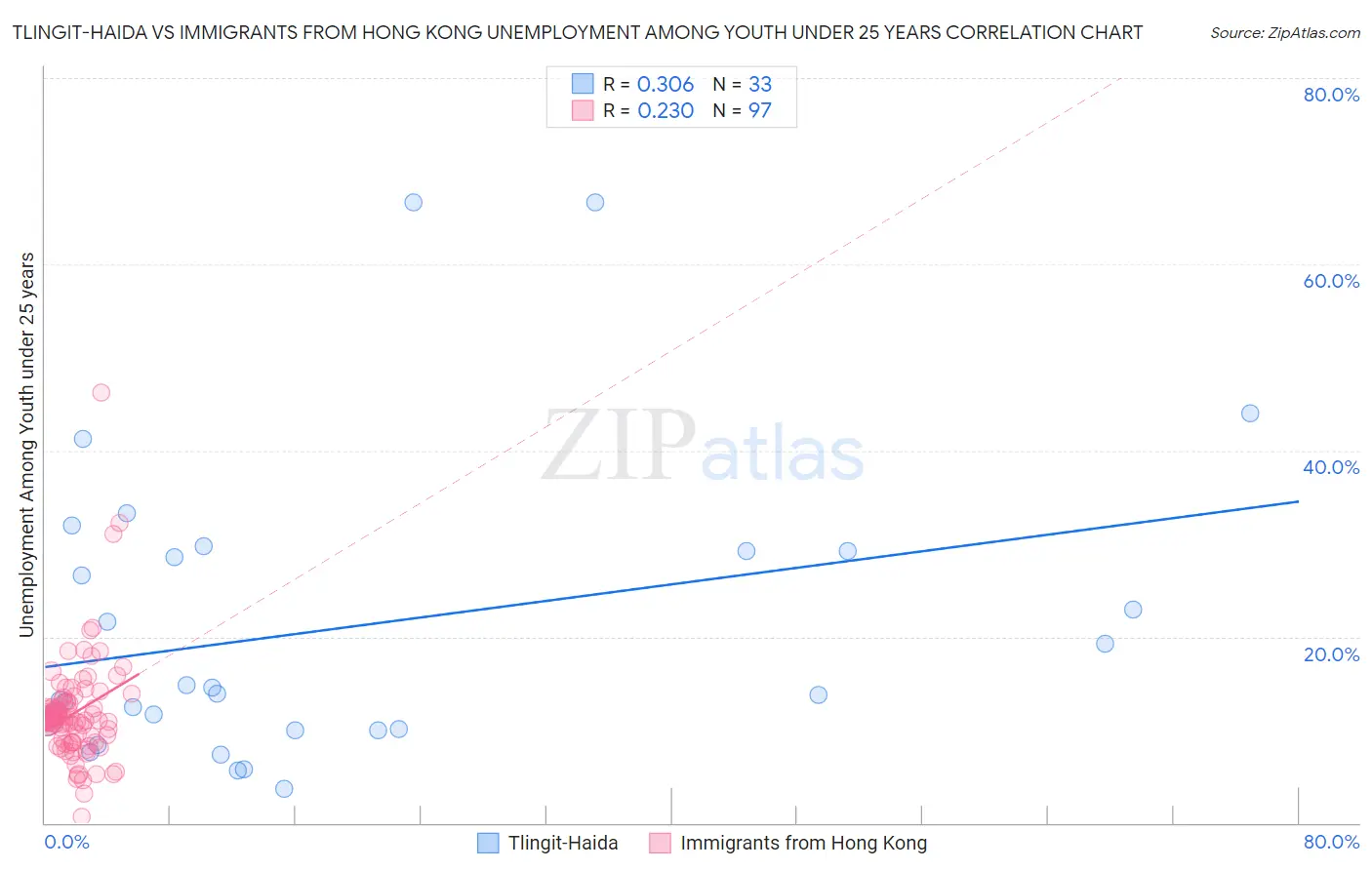 Tlingit-Haida vs Immigrants from Hong Kong Unemployment Among Youth under 25 years