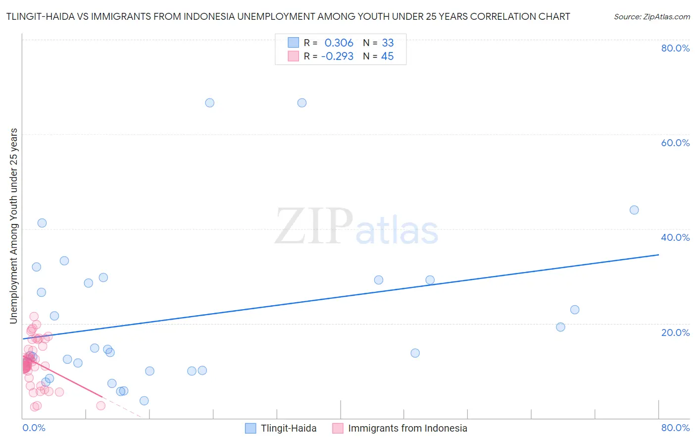 Tlingit-Haida vs Immigrants from Indonesia Unemployment Among Youth under 25 years