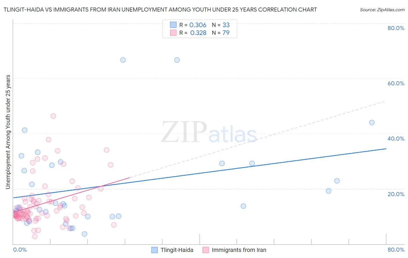 Tlingit-Haida vs Immigrants from Iran Unemployment Among Youth under 25 years