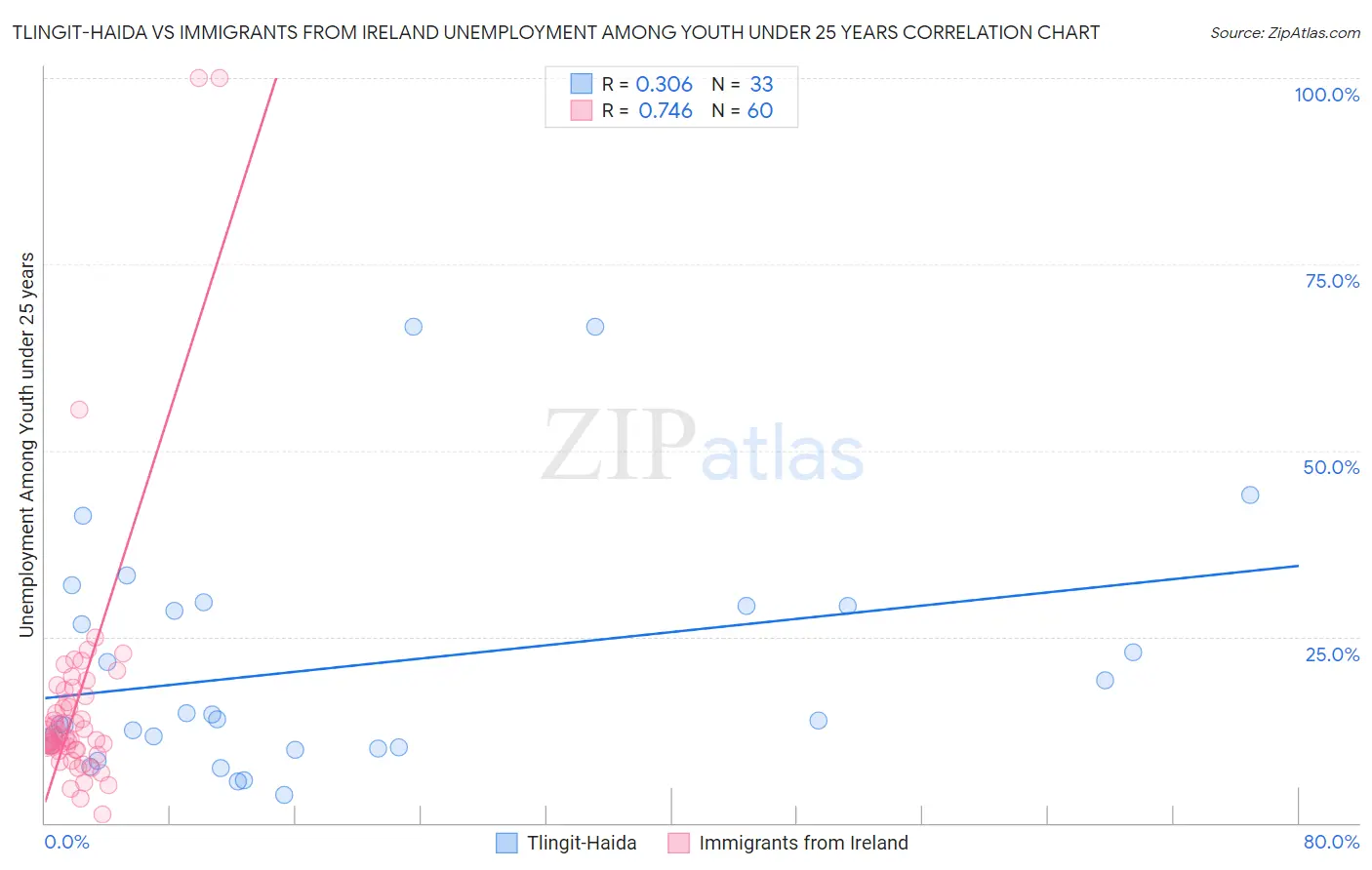 Tlingit-Haida vs Immigrants from Ireland Unemployment Among Youth under 25 years