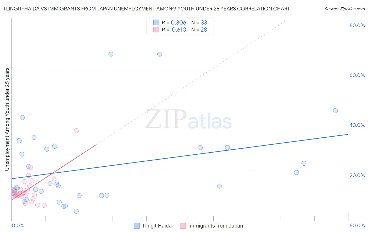 Tlingit-Haida vs Immigrants from Japan Unemployment Among Youth under 25 years