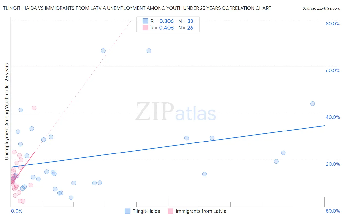 Tlingit-Haida vs Immigrants from Latvia Unemployment Among Youth under 25 years