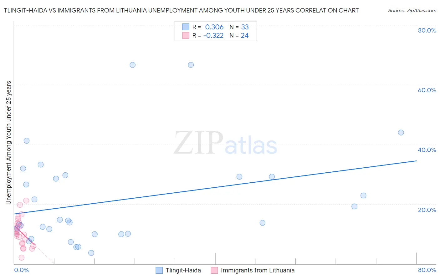 Tlingit-Haida vs Immigrants from Lithuania Unemployment Among Youth under 25 years
