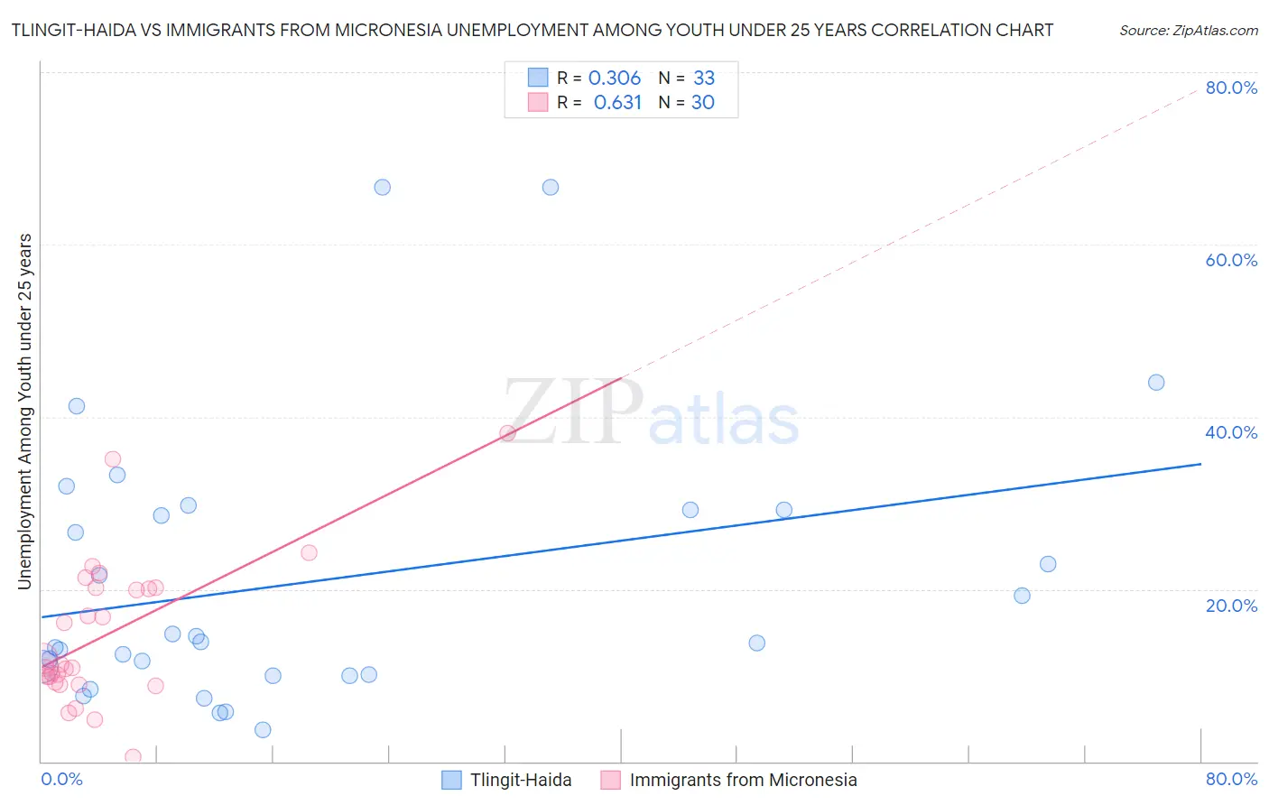 Tlingit-Haida vs Immigrants from Micronesia Unemployment Among Youth under 25 years