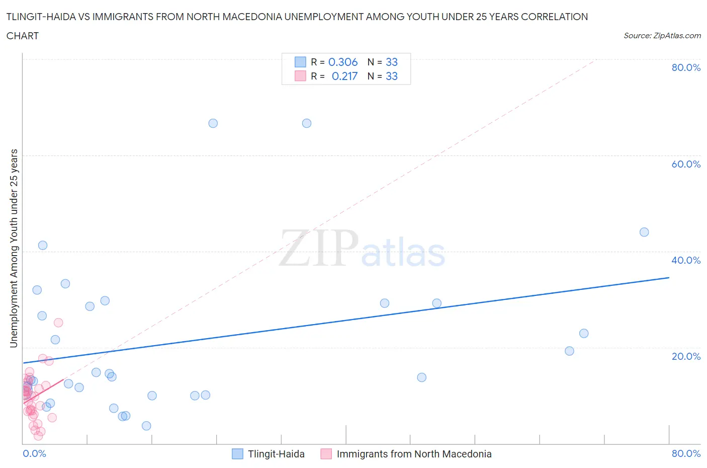 Tlingit-Haida vs Immigrants from North Macedonia Unemployment Among Youth under 25 years