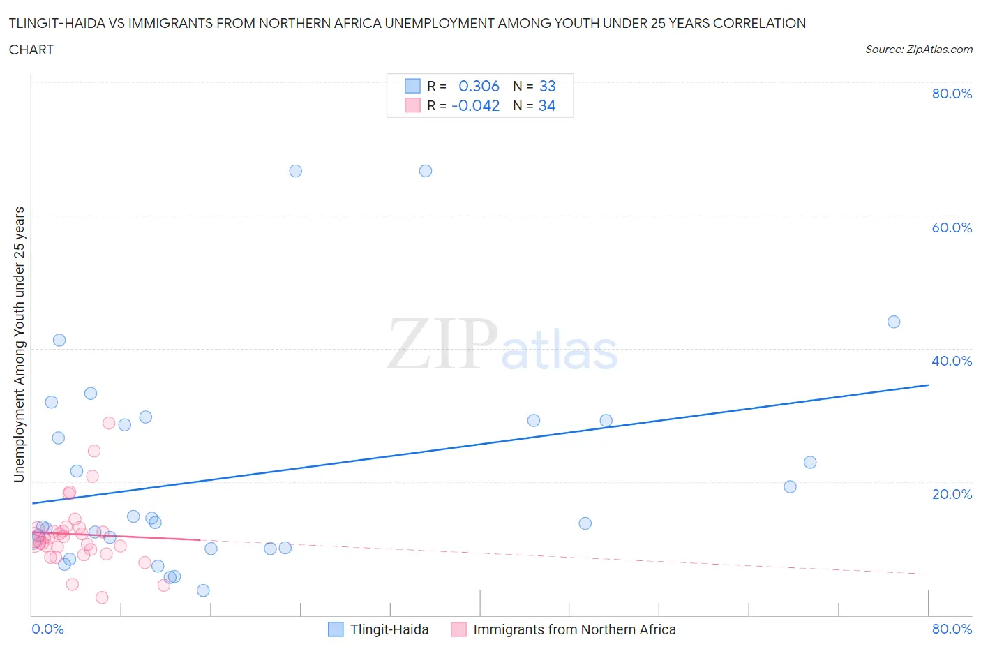 Tlingit-Haida vs Immigrants from Northern Africa Unemployment Among Youth under 25 years
