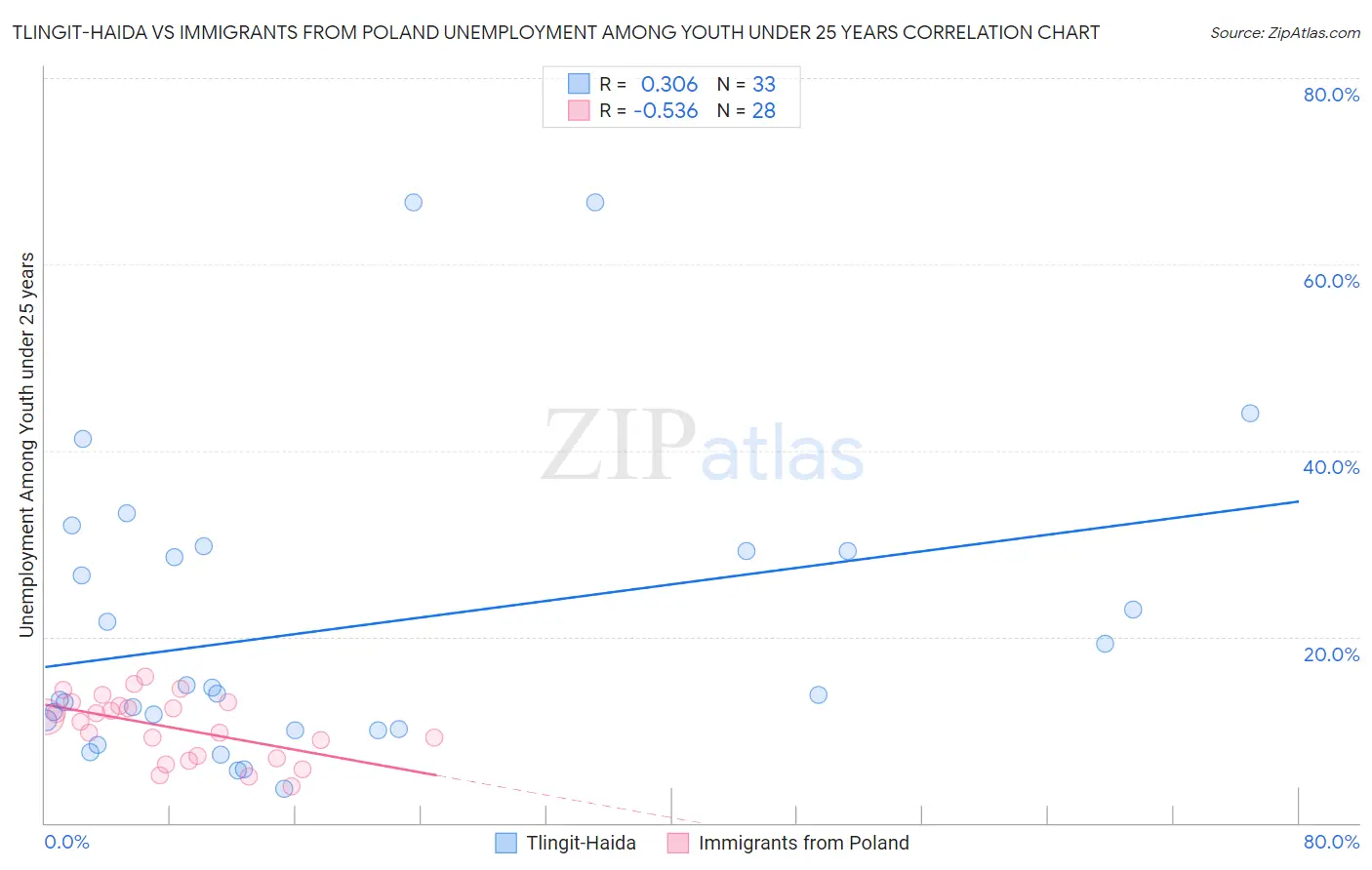 Tlingit-Haida vs Immigrants from Poland Unemployment Among Youth under 25 years