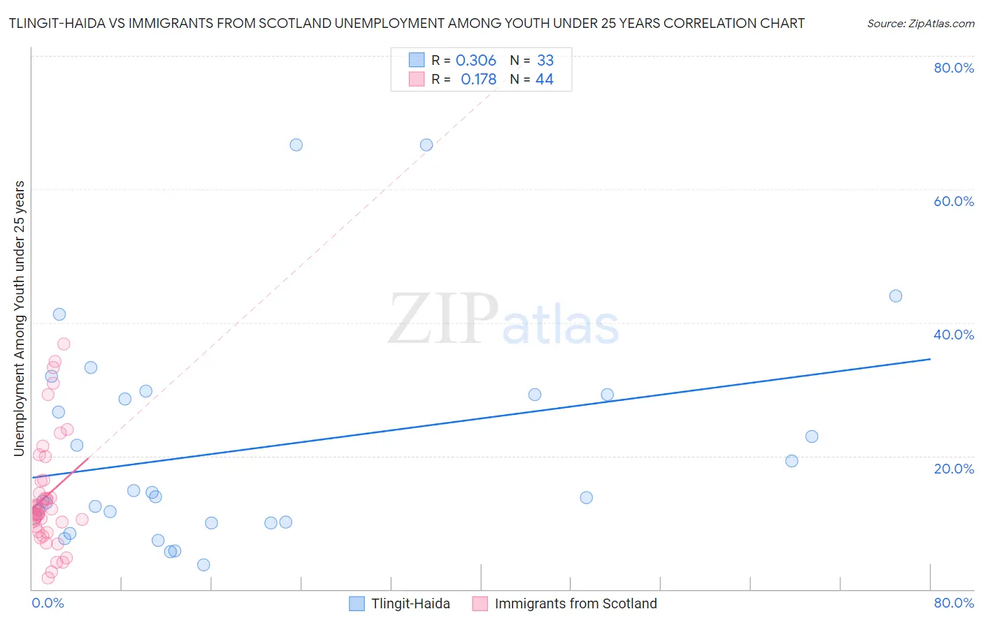 Tlingit-Haida vs Immigrants from Scotland Unemployment Among Youth under 25 years