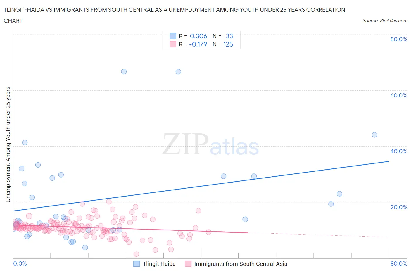 Tlingit-Haida vs Immigrants from South Central Asia Unemployment Among Youth under 25 years