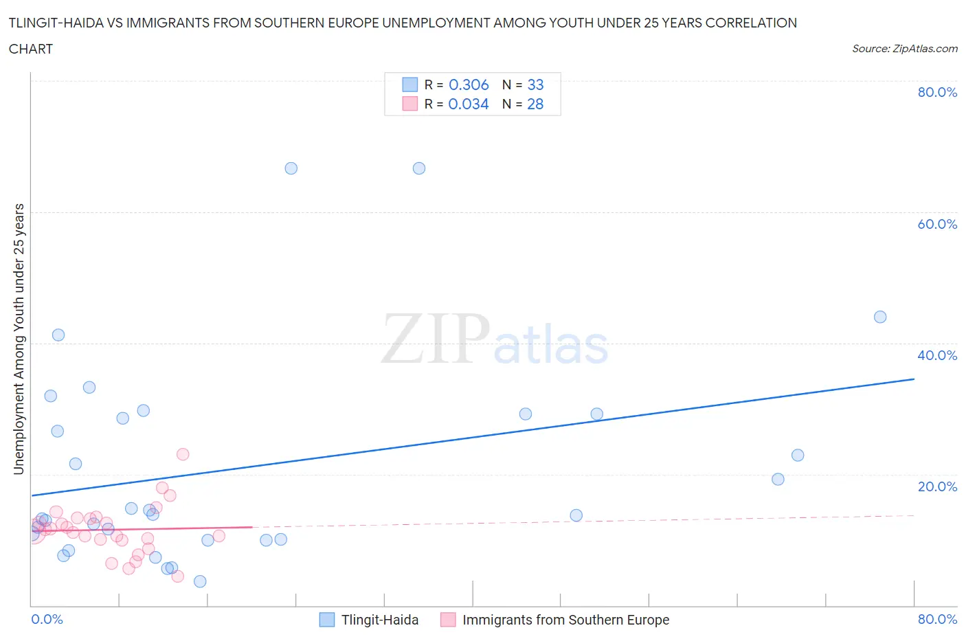 Tlingit-Haida vs Immigrants from Southern Europe Unemployment Among Youth under 25 years