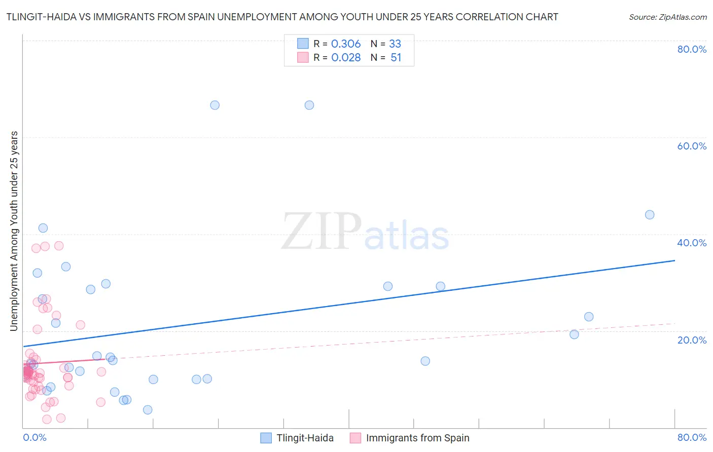 Tlingit-Haida vs Immigrants from Spain Unemployment Among Youth under 25 years