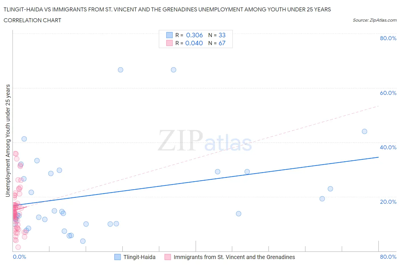 Tlingit-Haida vs Immigrants from St. Vincent and the Grenadines Unemployment Among Youth under 25 years