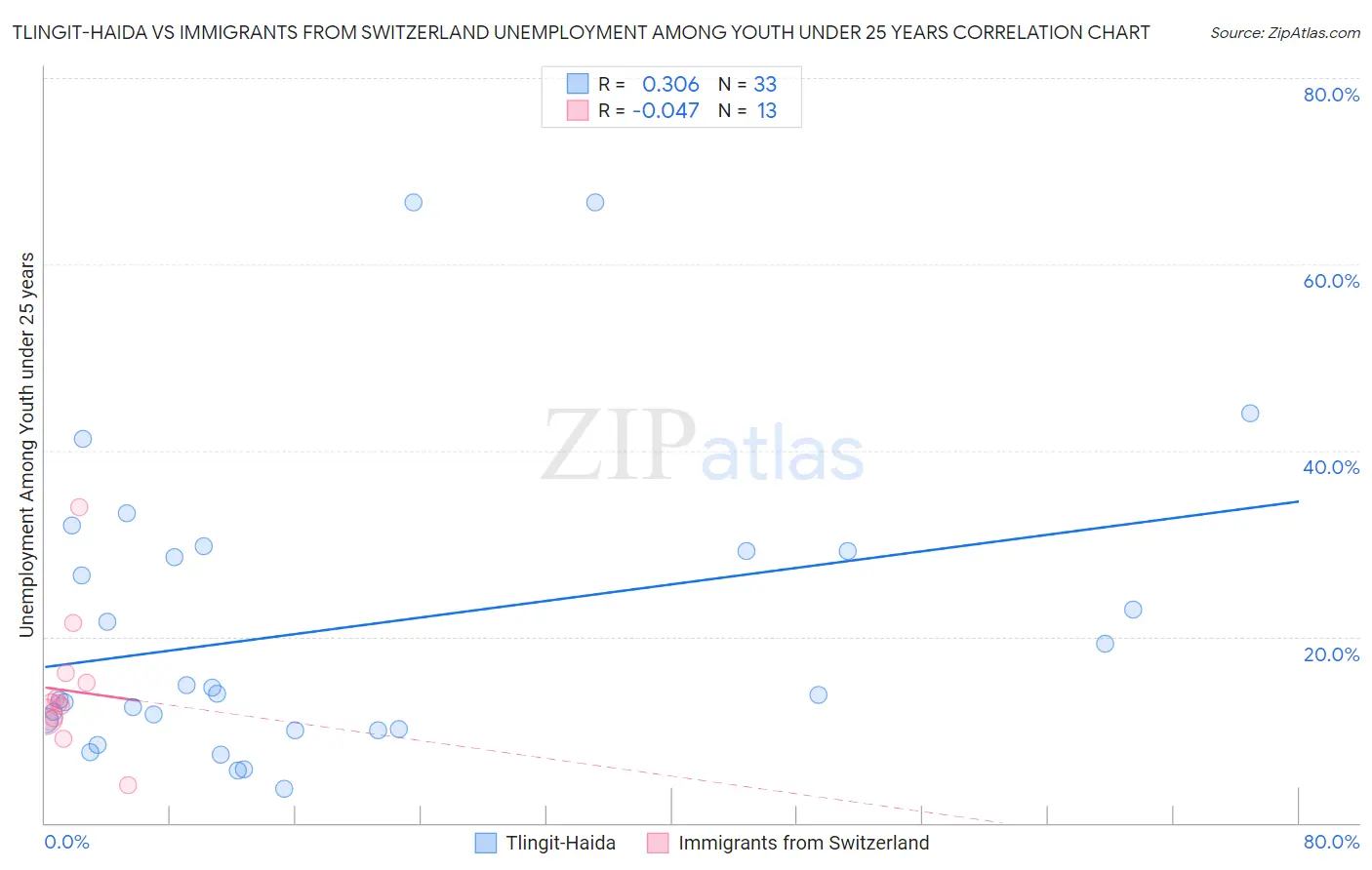 Tlingit-Haida vs Immigrants from Switzerland Unemployment Among Youth under 25 years
