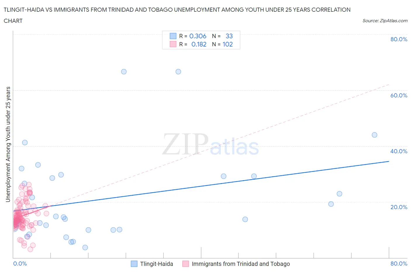Tlingit-Haida vs Immigrants from Trinidad and Tobago Unemployment Among Youth under 25 years