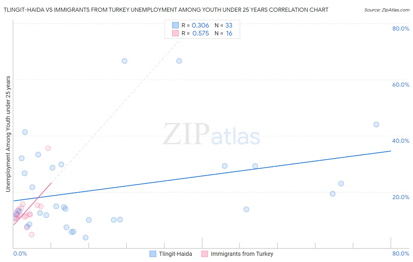 Tlingit-Haida vs Immigrants from Turkey Unemployment Among Youth under 25 years