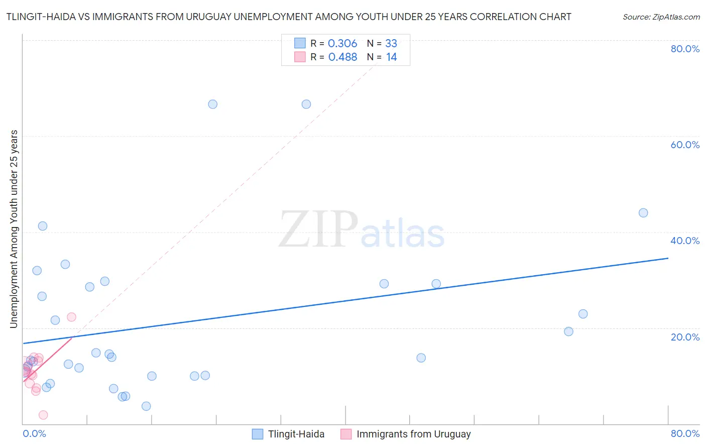 Tlingit-Haida vs Immigrants from Uruguay Unemployment Among Youth under 25 years