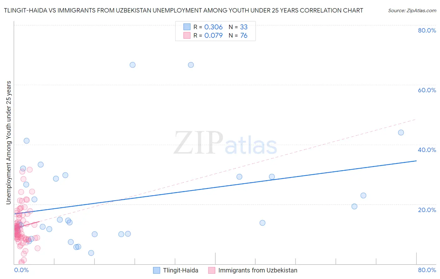 Tlingit-Haida vs Immigrants from Uzbekistan Unemployment Among Youth under 25 years
