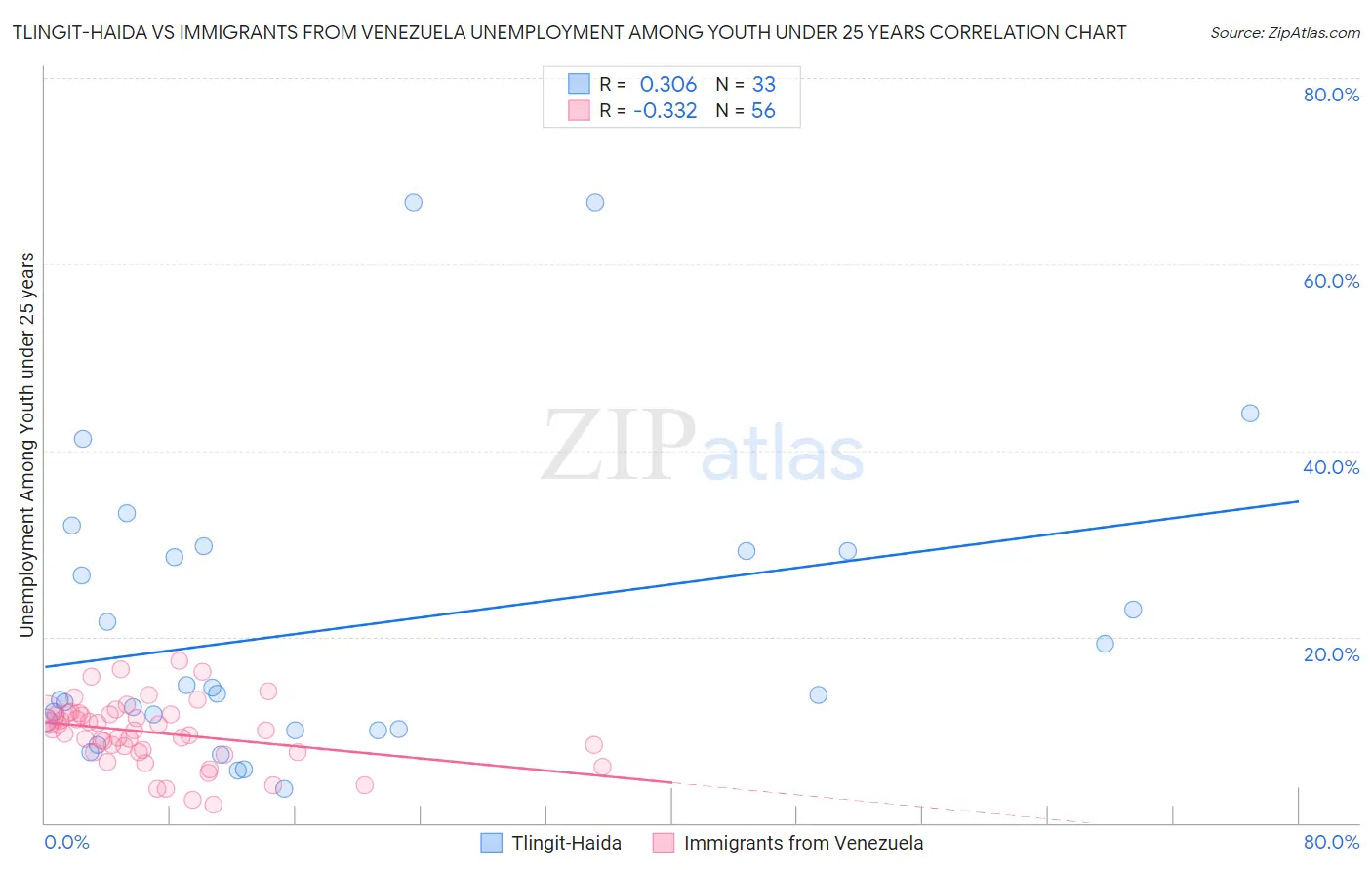 Tlingit-Haida vs Immigrants from Venezuela Unemployment Among Youth under 25 years